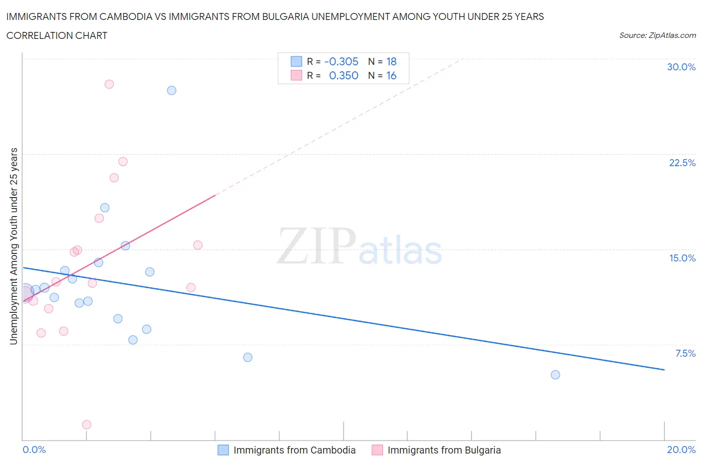 Immigrants from Cambodia vs Immigrants from Bulgaria Unemployment Among Youth under 25 years