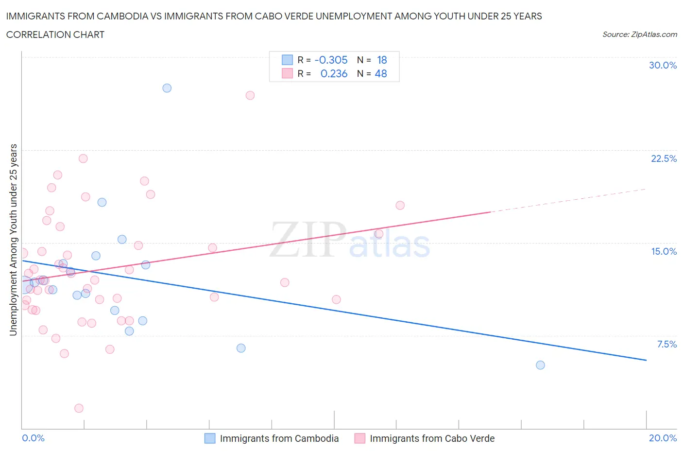 Immigrants from Cambodia vs Immigrants from Cabo Verde Unemployment Among Youth under 25 years
