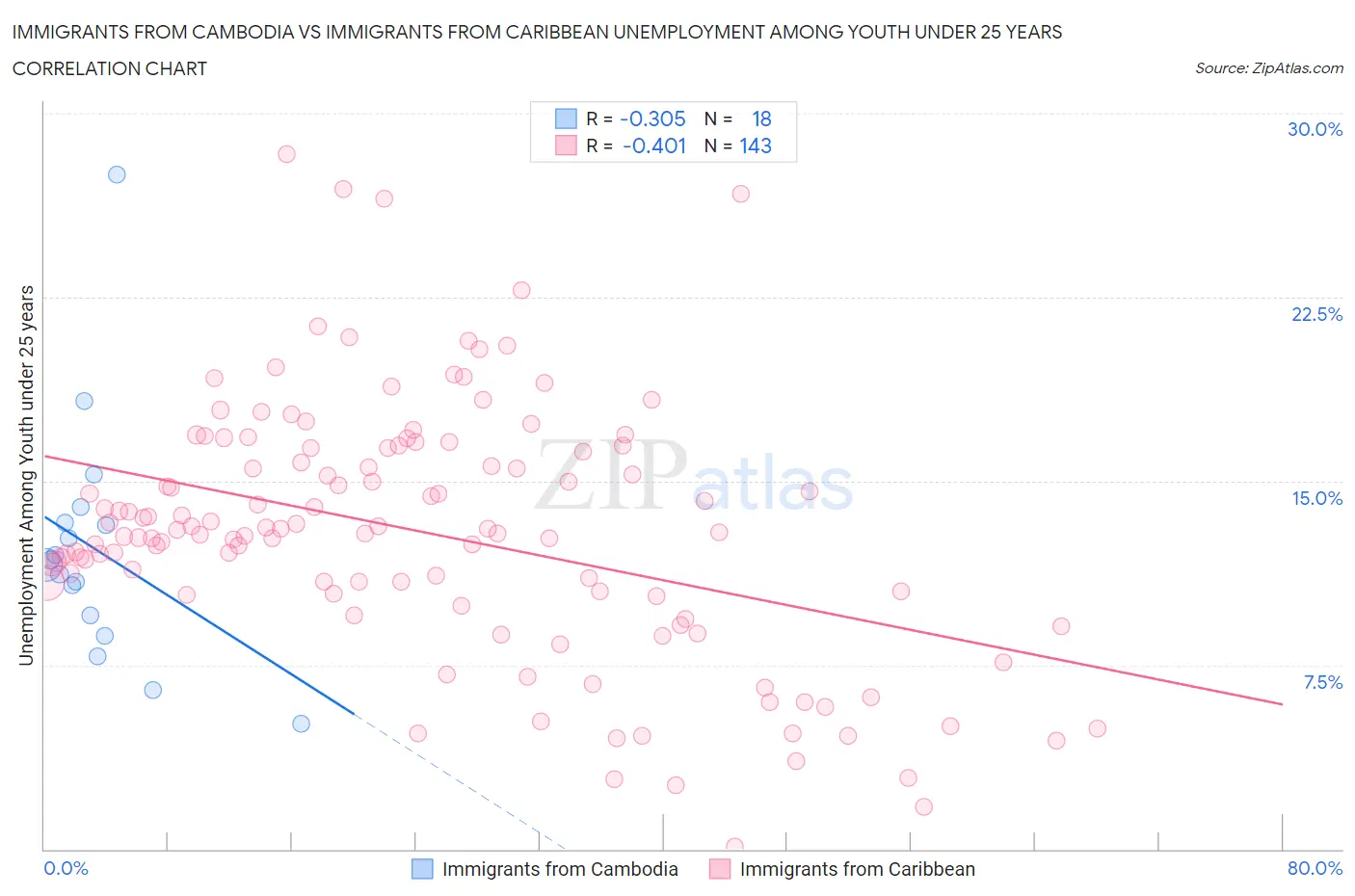 Immigrants from Cambodia vs Immigrants from Caribbean Unemployment Among Youth under 25 years