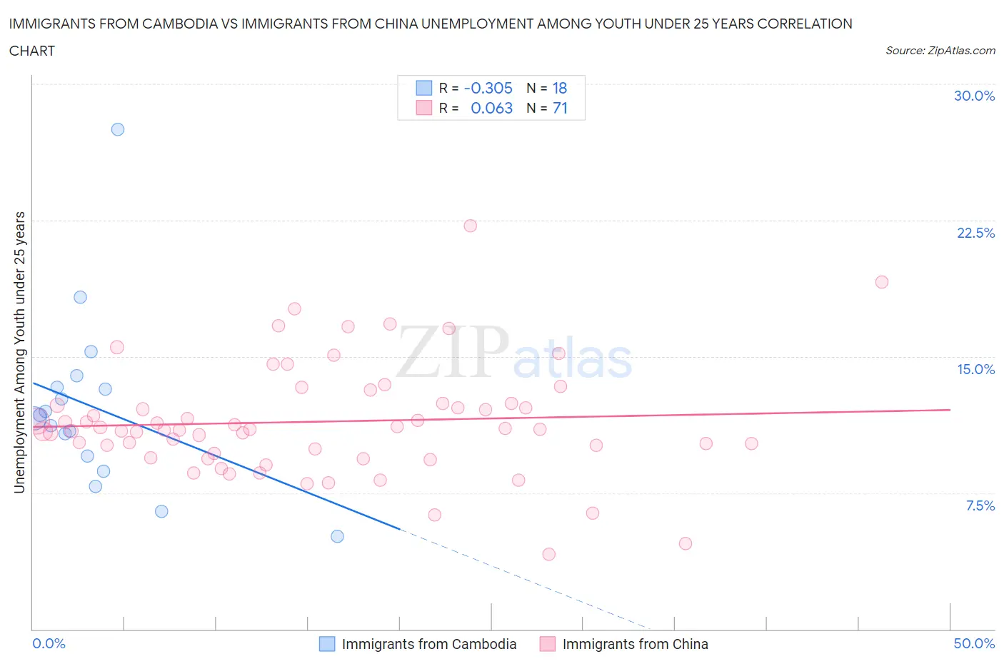 Immigrants from Cambodia vs Immigrants from China Unemployment Among Youth under 25 years