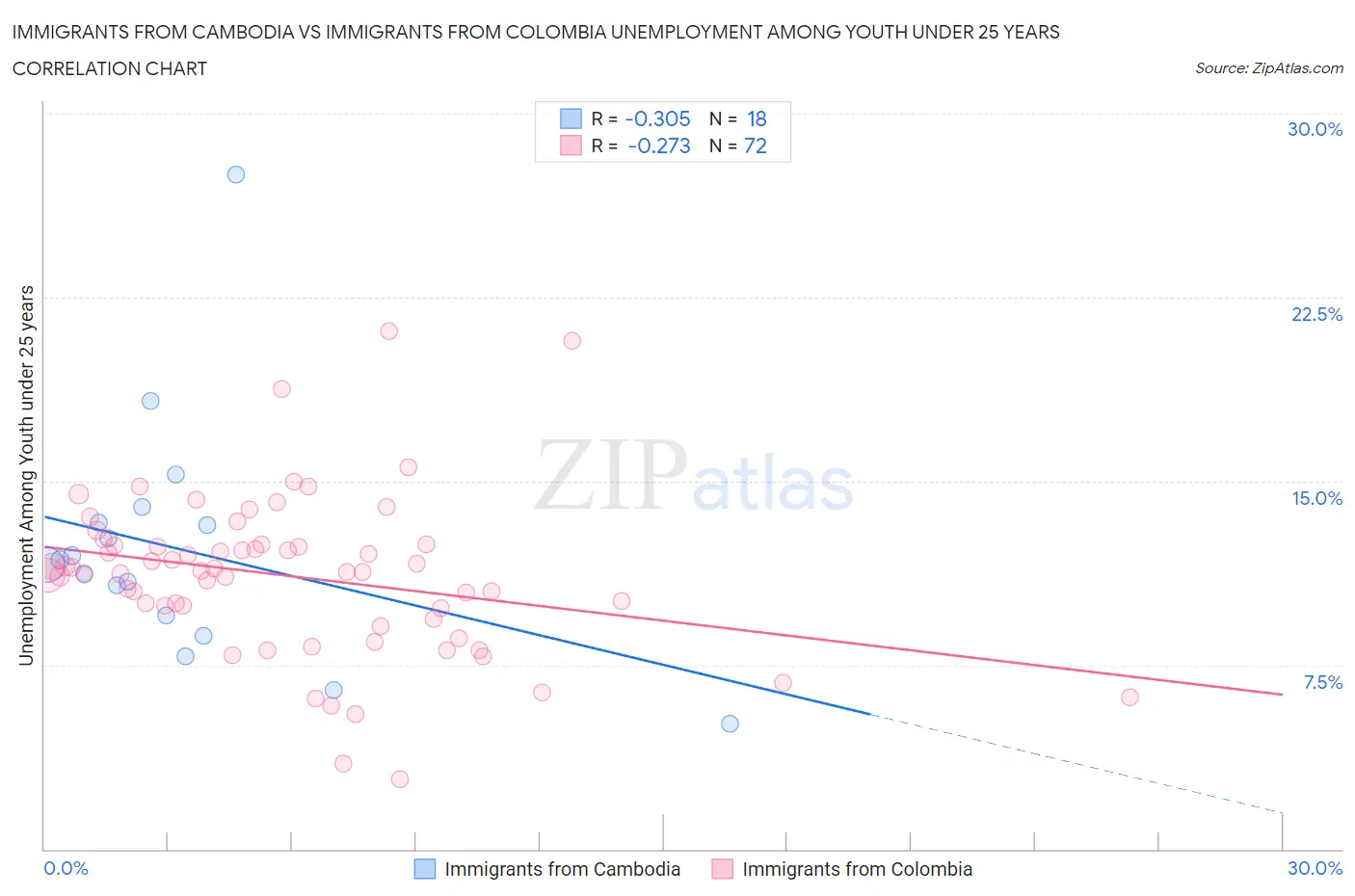 Immigrants from Cambodia vs Immigrants from Colombia Unemployment Among Youth under 25 years