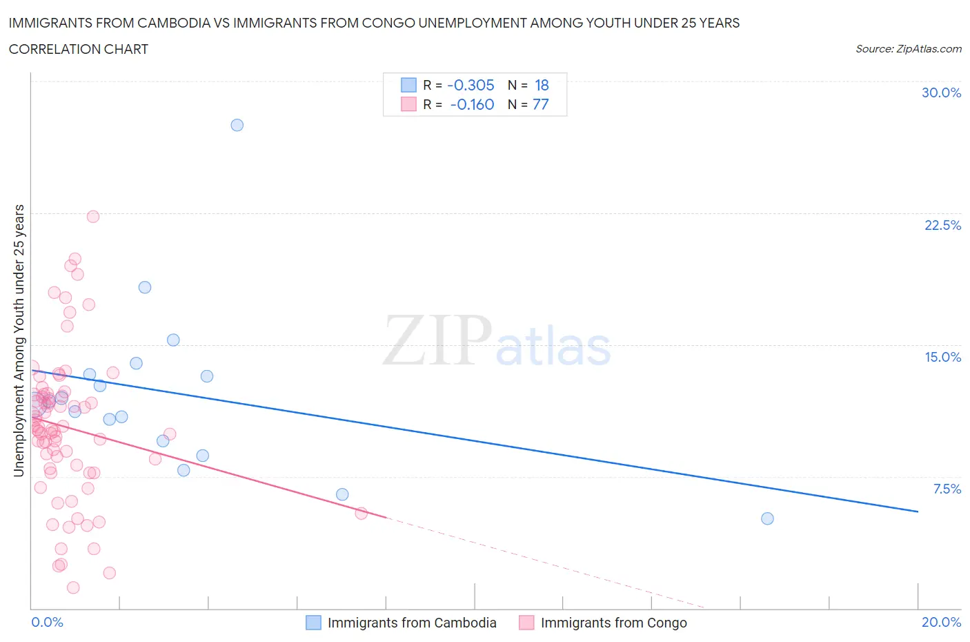 Immigrants from Cambodia vs Immigrants from Congo Unemployment Among Youth under 25 years