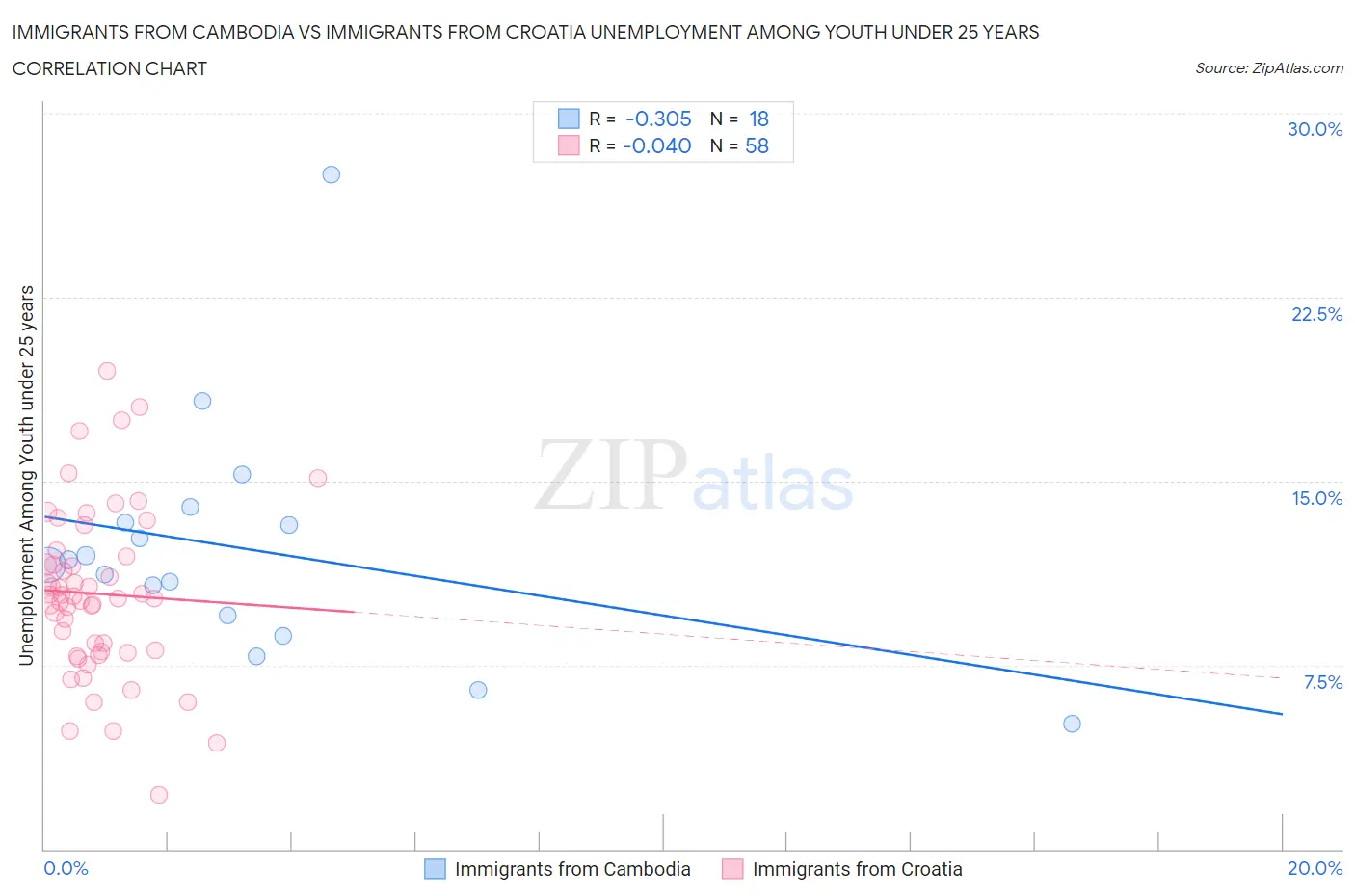 Immigrants from Cambodia vs Immigrants from Croatia Unemployment Among Youth under 25 years