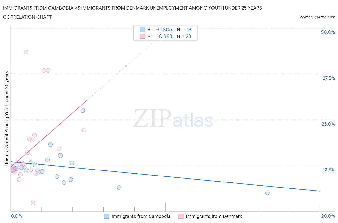 Immigrants from Cambodia vs Immigrants from Denmark Unemployment Among Youth under 25 years