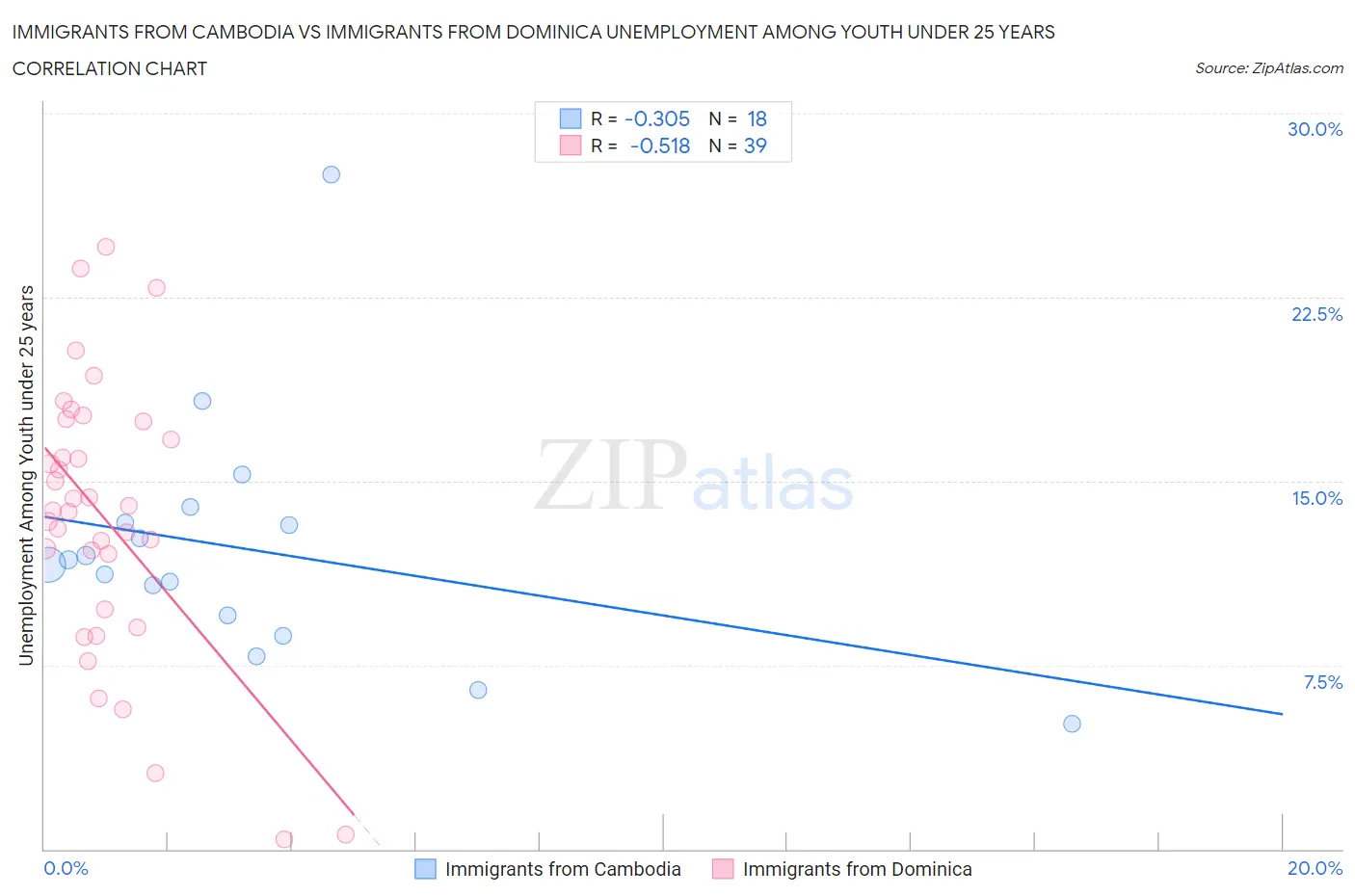Immigrants from Cambodia vs Immigrants from Dominica Unemployment Among Youth under 25 years