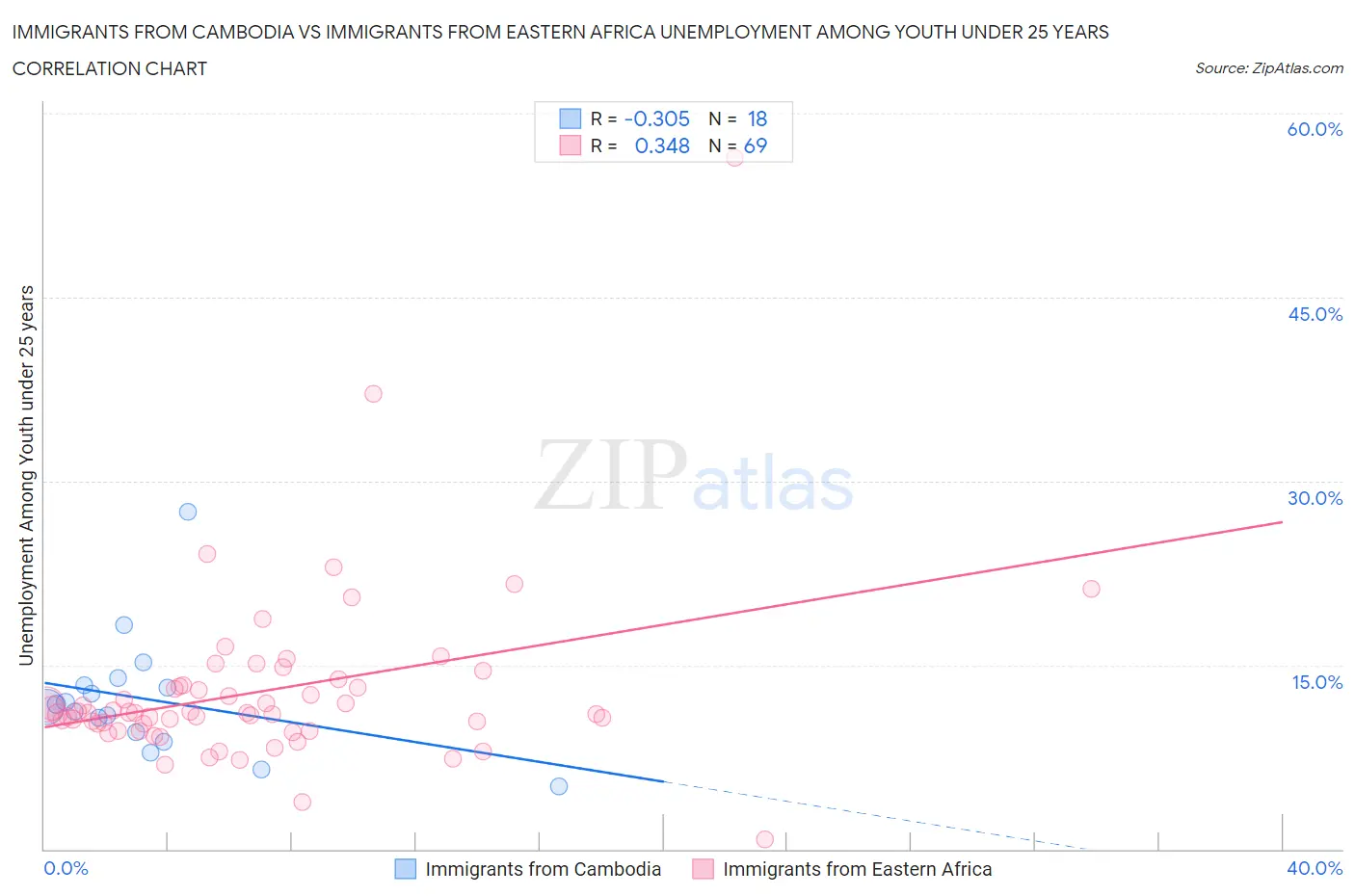 Immigrants from Cambodia vs Immigrants from Eastern Africa Unemployment Among Youth under 25 years