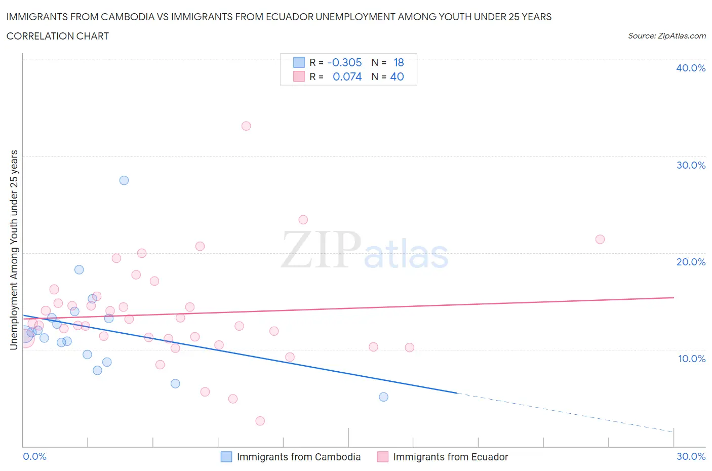 Immigrants from Cambodia vs Immigrants from Ecuador Unemployment Among Youth under 25 years