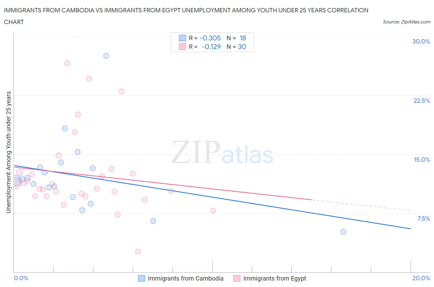 Immigrants from Cambodia vs Immigrants from Egypt Unemployment Among Youth under 25 years