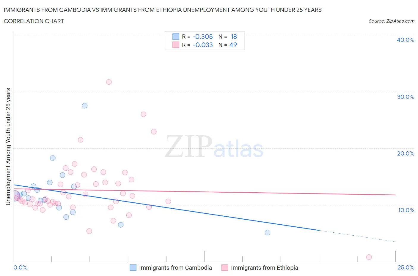 Immigrants from Cambodia vs Immigrants from Ethiopia Unemployment Among Youth under 25 years