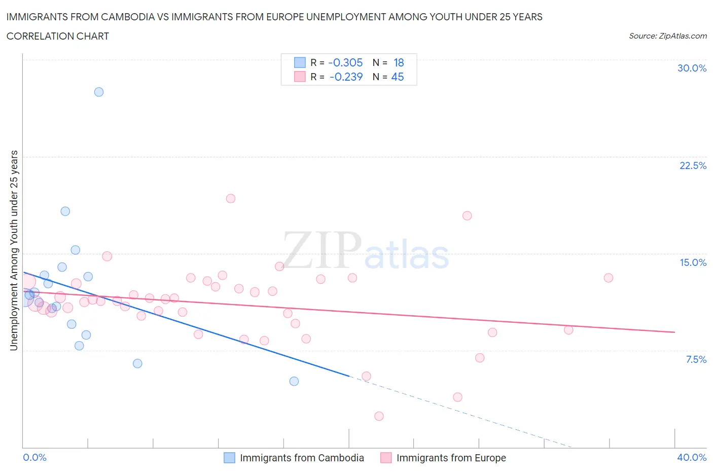 Immigrants from Cambodia vs Immigrants from Europe Unemployment Among Youth under 25 years