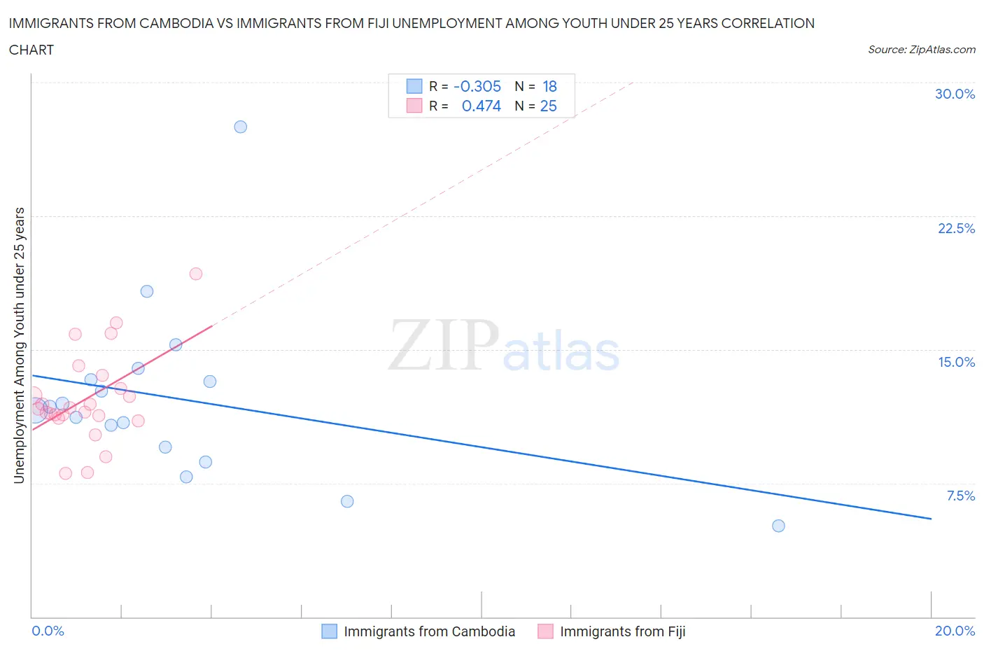 Immigrants from Cambodia vs Immigrants from Fiji Unemployment Among Youth under 25 years