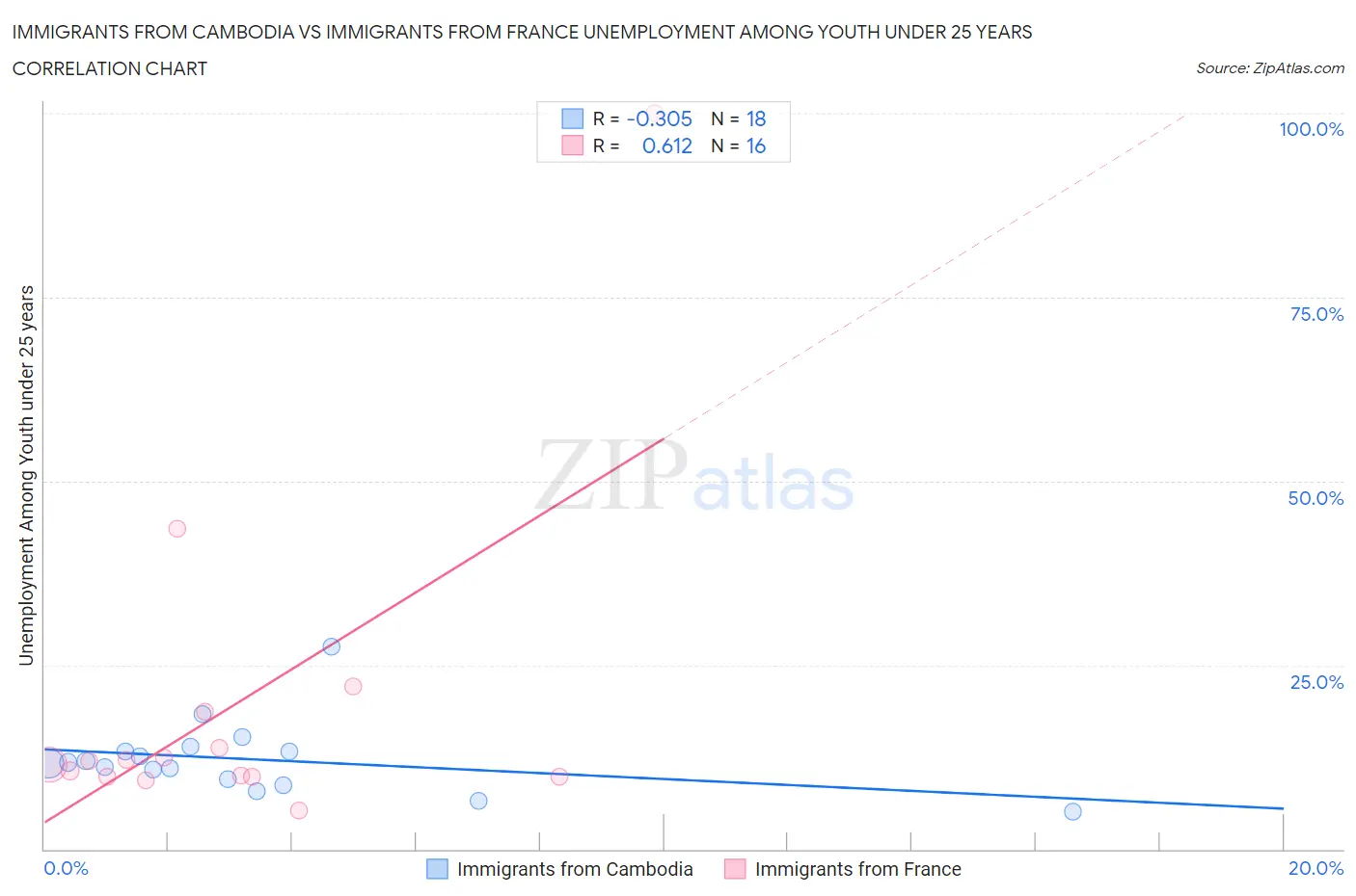 Immigrants from Cambodia vs Immigrants from France Unemployment Among Youth under 25 years