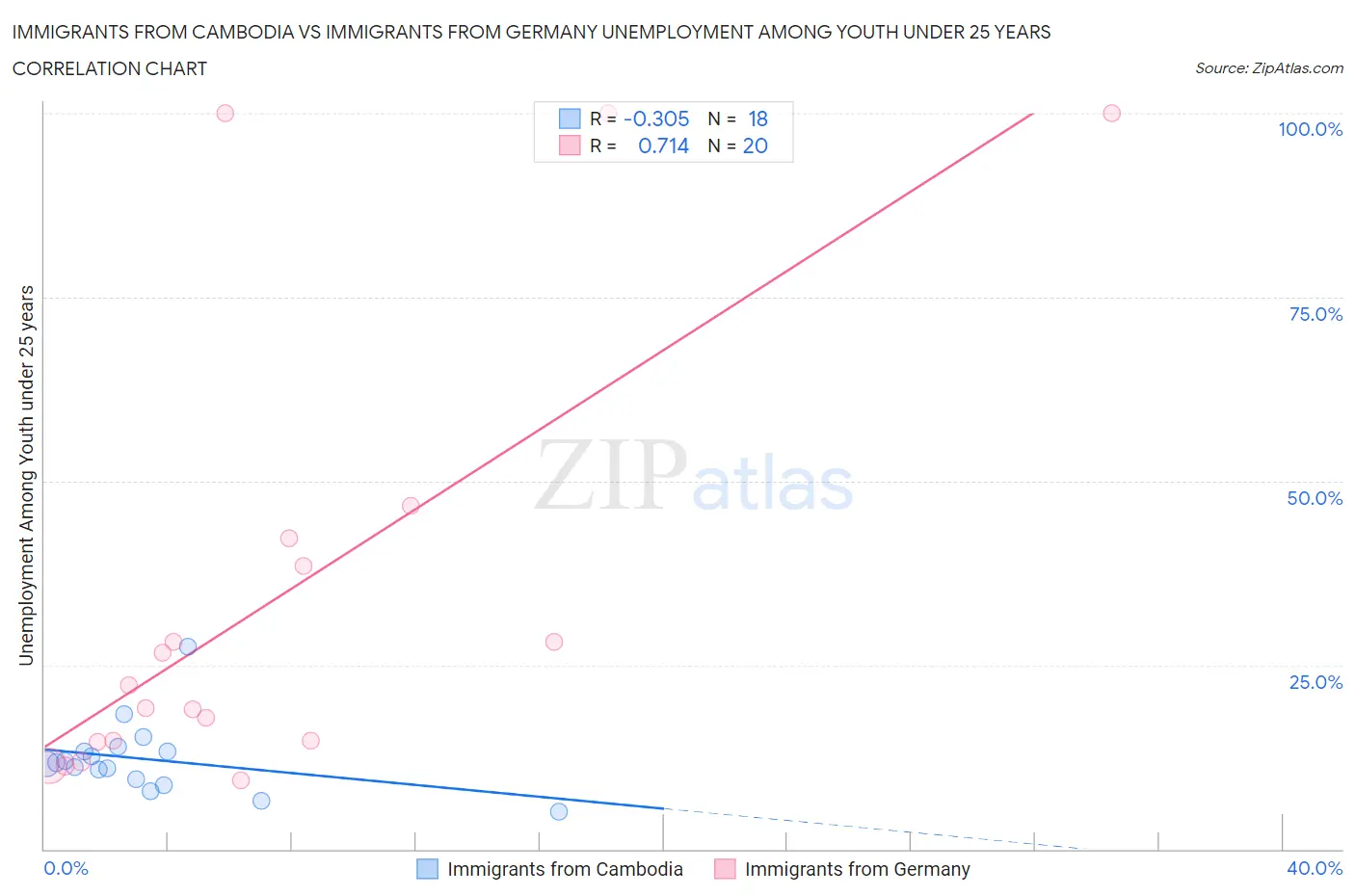 Immigrants from Cambodia vs Immigrants from Germany Unemployment Among Youth under 25 years