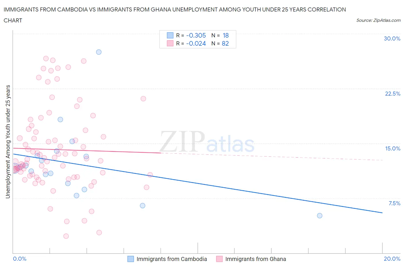 Immigrants from Cambodia vs Immigrants from Ghana Unemployment Among Youth under 25 years