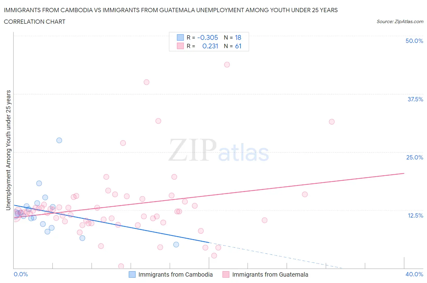 Immigrants from Cambodia vs Immigrants from Guatemala Unemployment Among Youth under 25 years