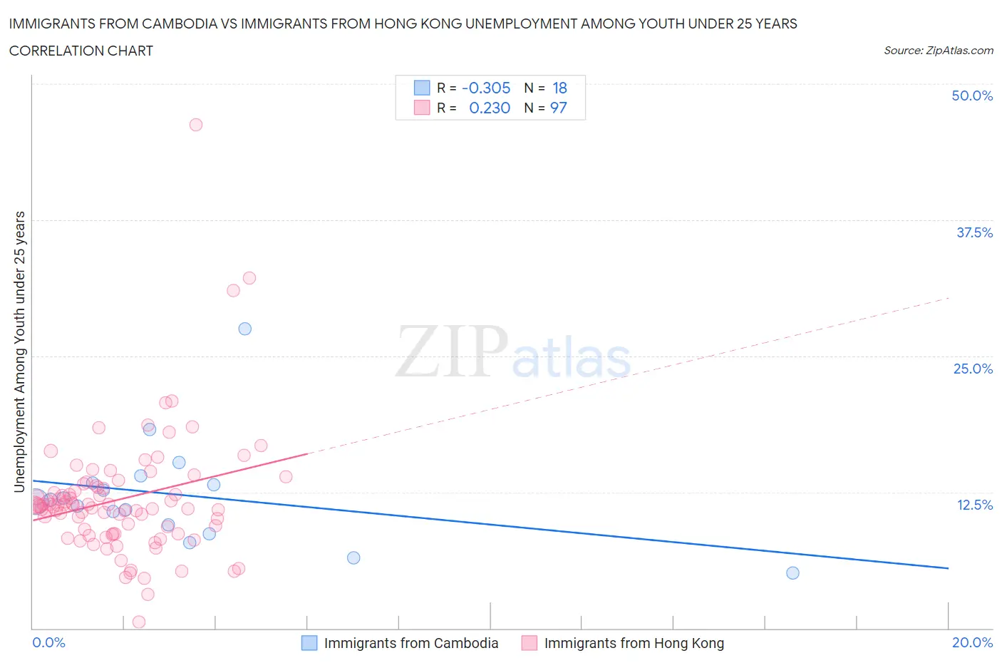 Immigrants from Cambodia vs Immigrants from Hong Kong Unemployment Among Youth under 25 years