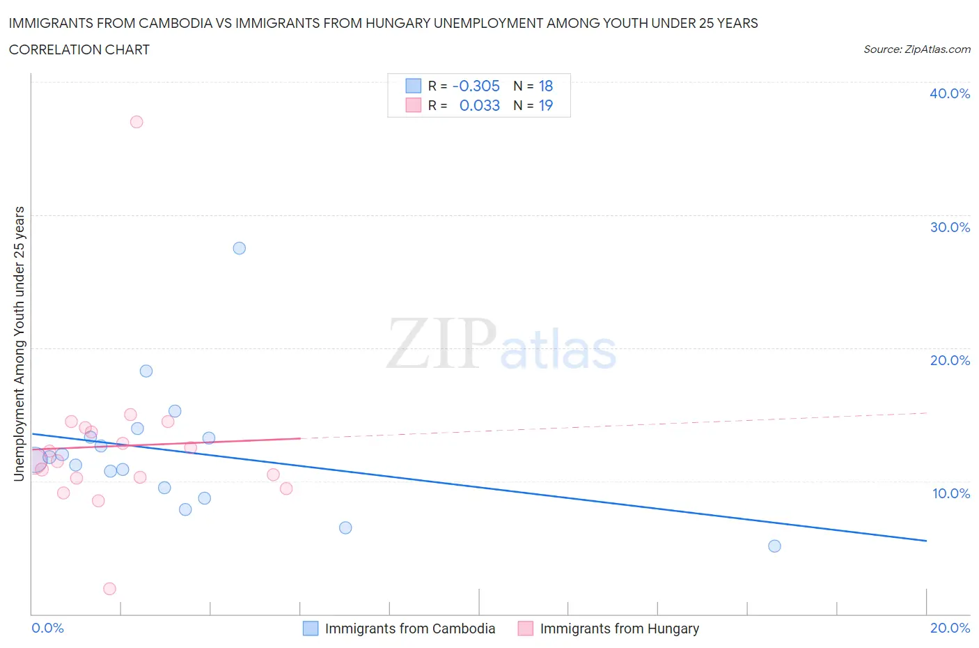 Immigrants from Cambodia vs Immigrants from Hungary Unemployment Among Youth under 25 years