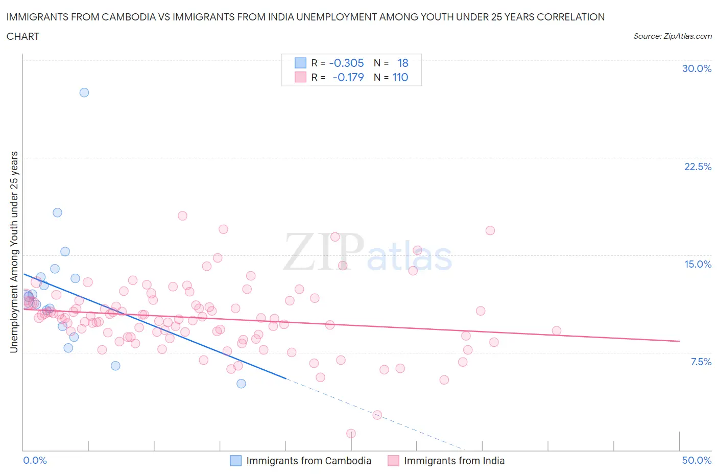 Immigrants from Cambodia vs Immigrants from India Unemployment Among Youth under 25 years