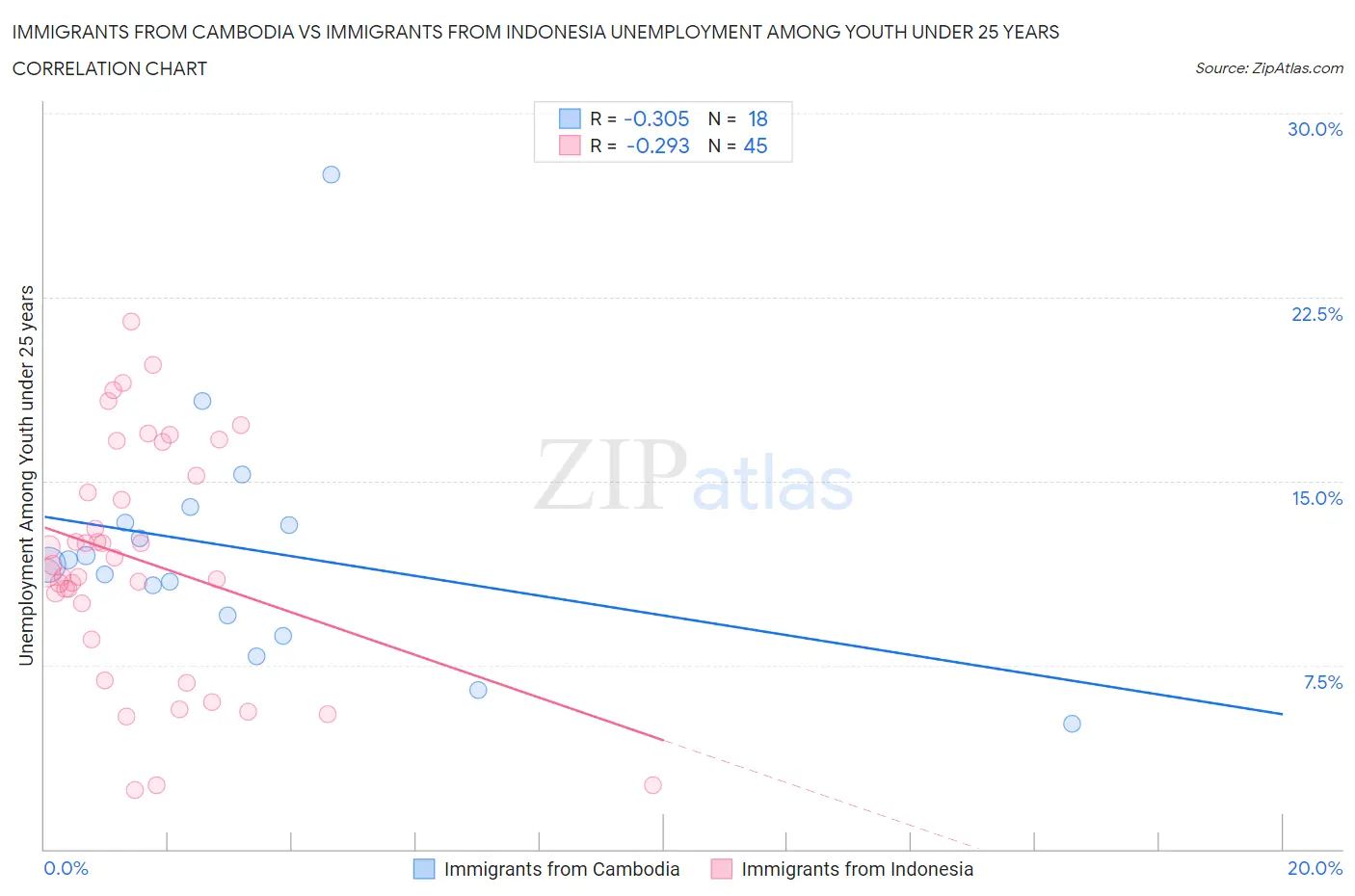Immigrants from Cambodia vs Immigrants from Indonesia Unemployment Among Youth under 25 years