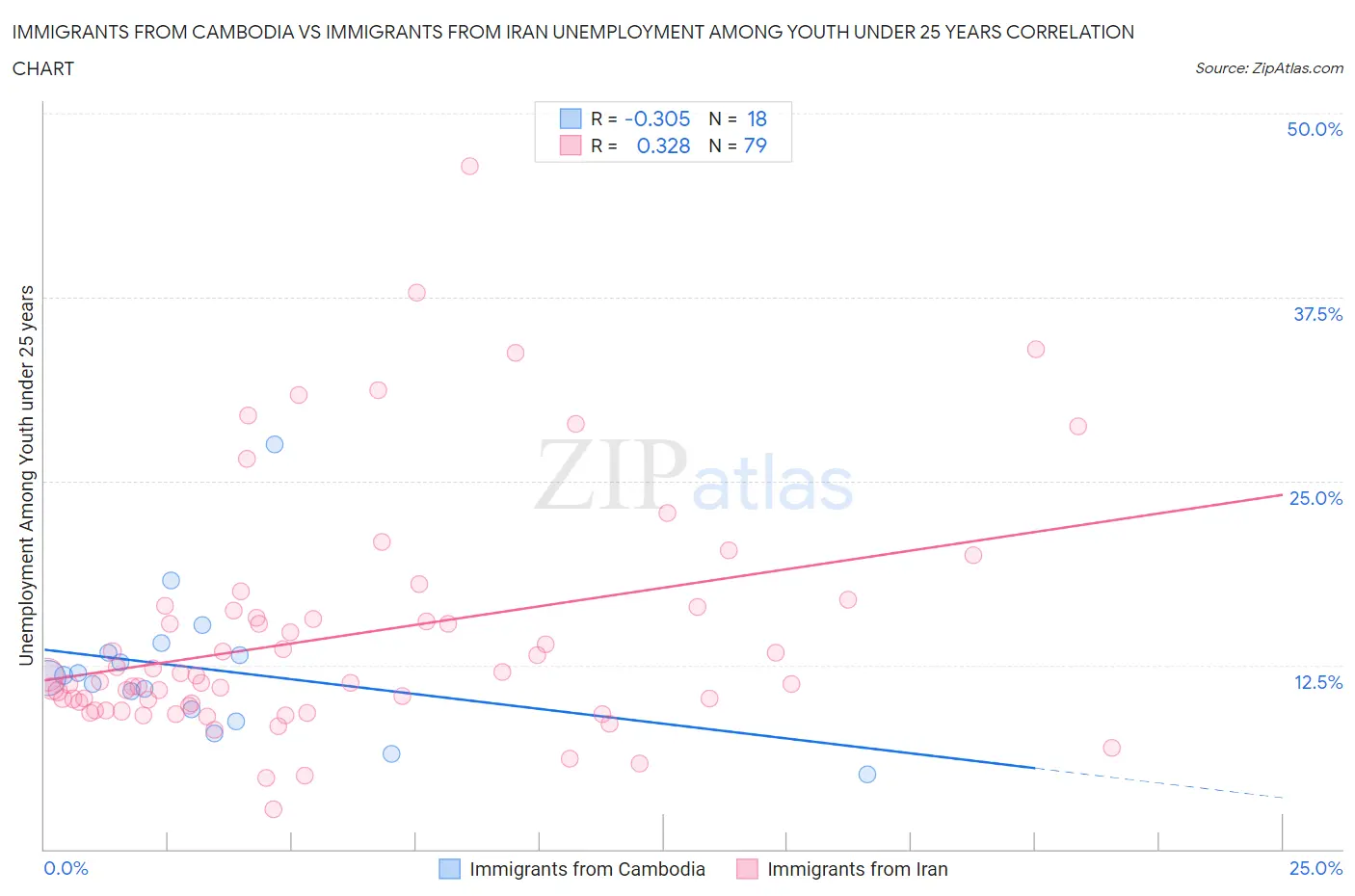 Immigrants from Cambodia vs Immigrants from Iran Unemployment Among Youth under 25 years
