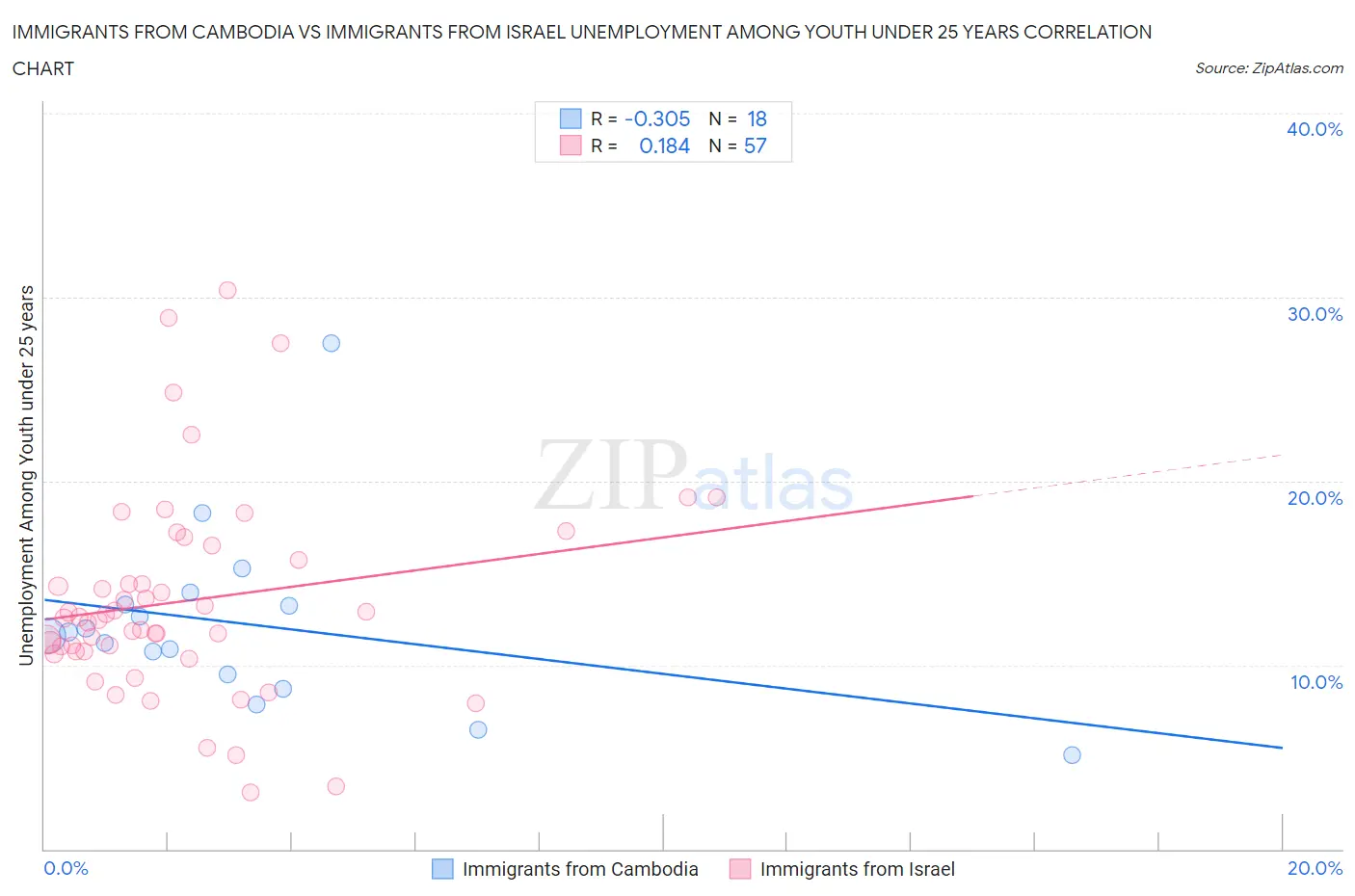 Immigrants from Cambodia vs Immigrants from Israel Unemployment Among Youth under 25 years