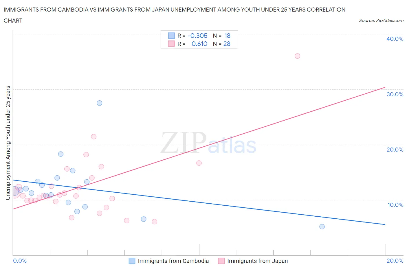 Immigrants from Cambodia vs Immigrants from Japan Unemployment Among Youth under 25 years
