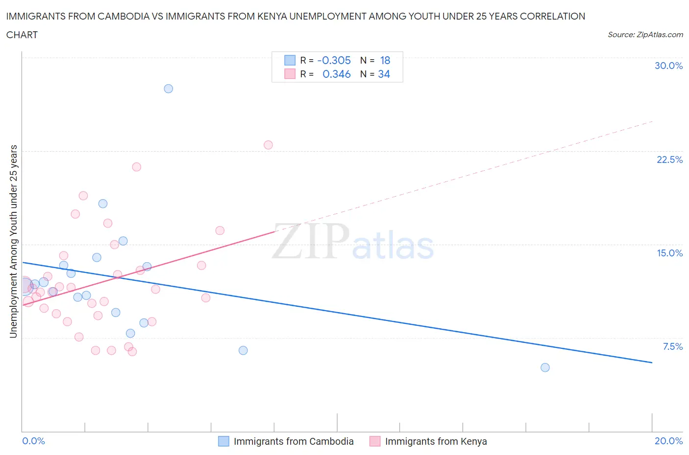 Immigrants from Cambodia vs Immigrants from Kenya Unemployment Among Youth under 25 years