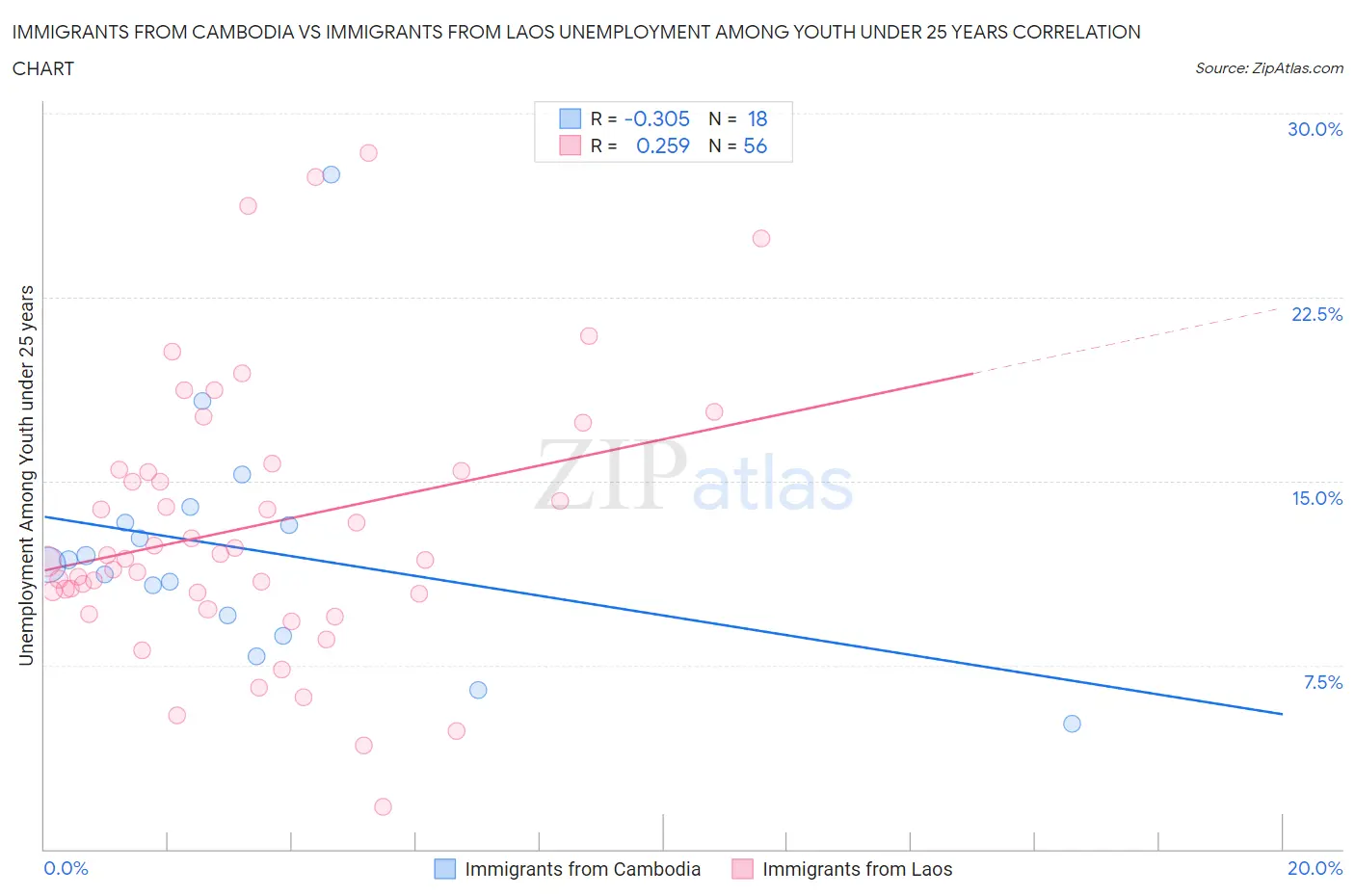 Immigrants from Cambodia vs Immigrants from Laos Unemployment Among Youth under 25 years