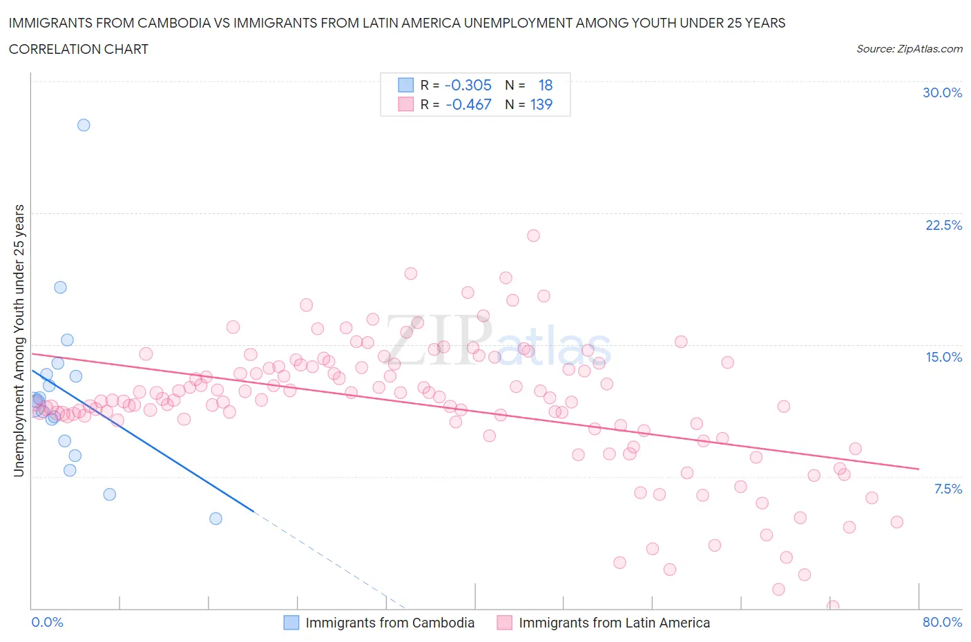 Immigrants from Cambodia vs Immigrants from Latin America Unemployment Among Youth under 25 years