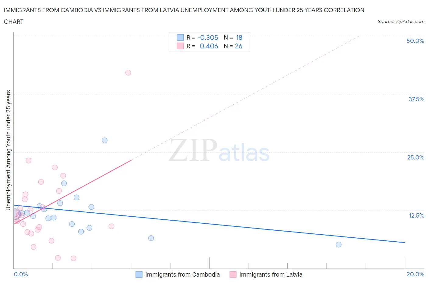 Immigrants from Cambodia vs Immigrants from Latvia Unemployment Among Youth under 25 years