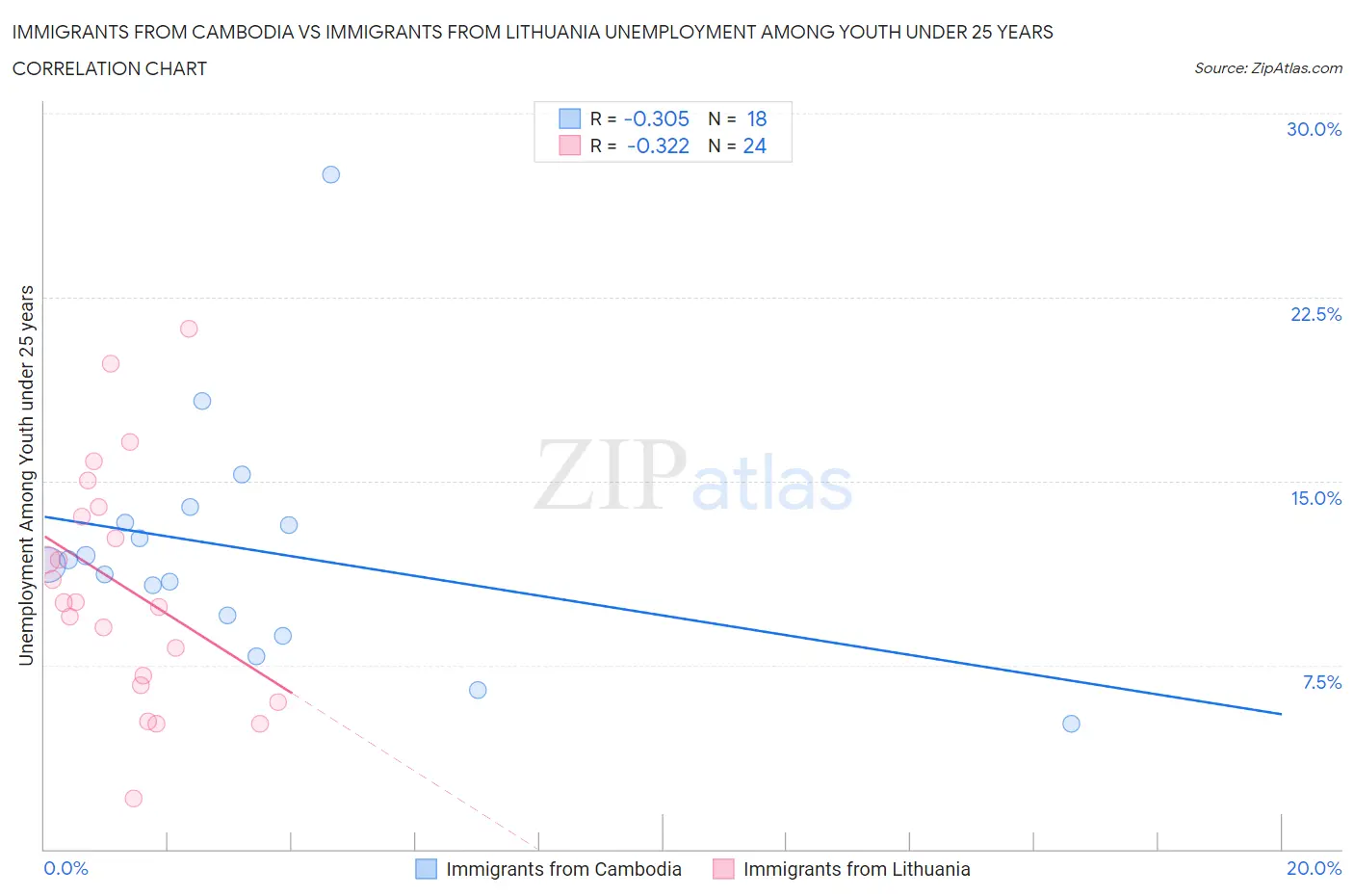 Immigrants from Cambodia vs Immigrants from Lithuania Unemployment Among Youth under 25 years