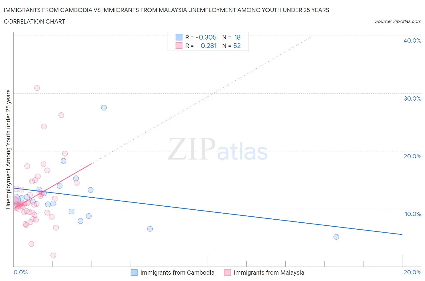 Immigrants from Cambodia vs Immigrants from Malaysia Unemployment Among Youth under 25 years