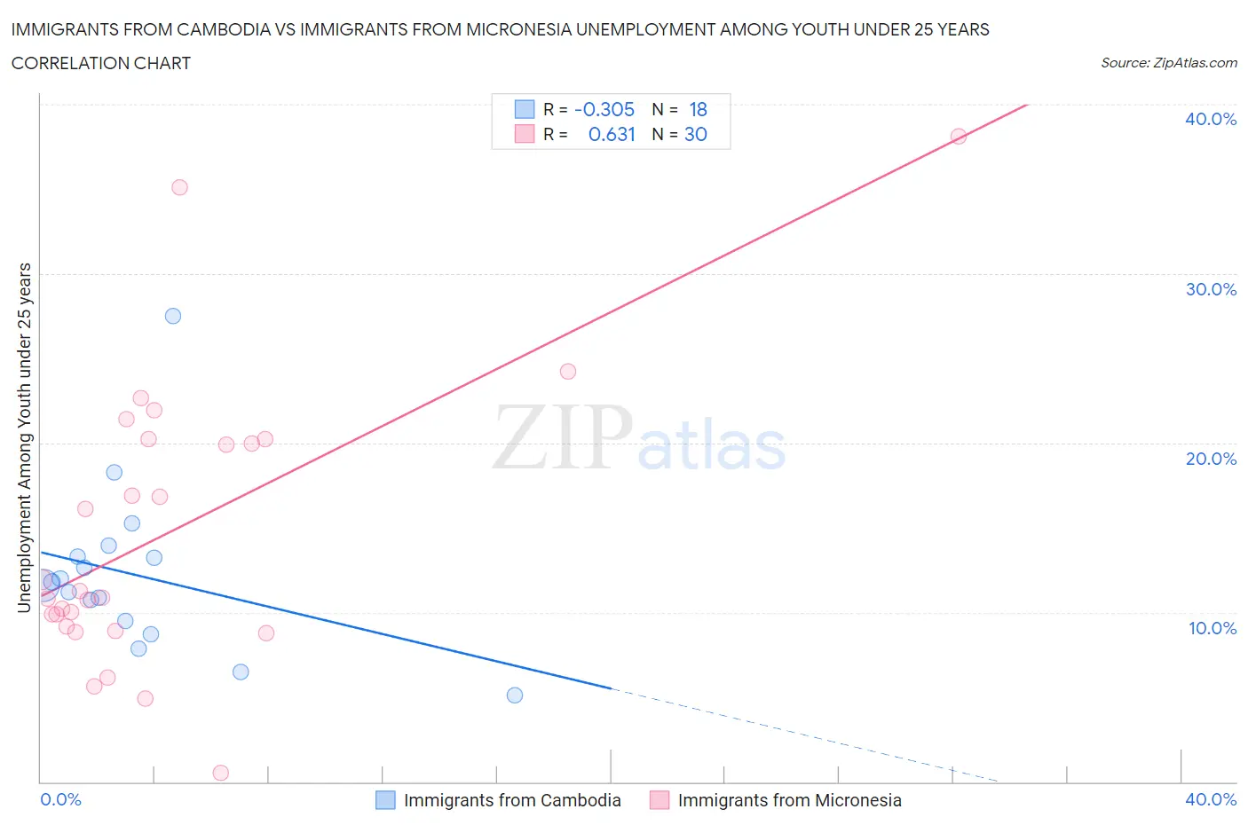 Immigrants from Cambodia vs Immigrants from Micronesia Unemployment Among Youth under 25 years
