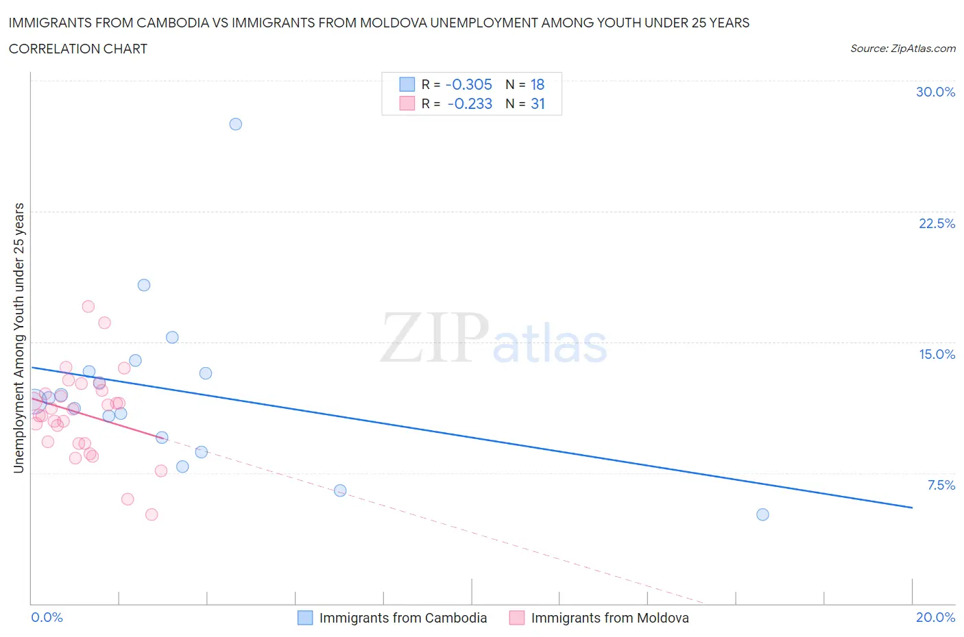 Immigrants from Cambodia vs Immigrants from Moldova Unemployment Among Youth under 25 years