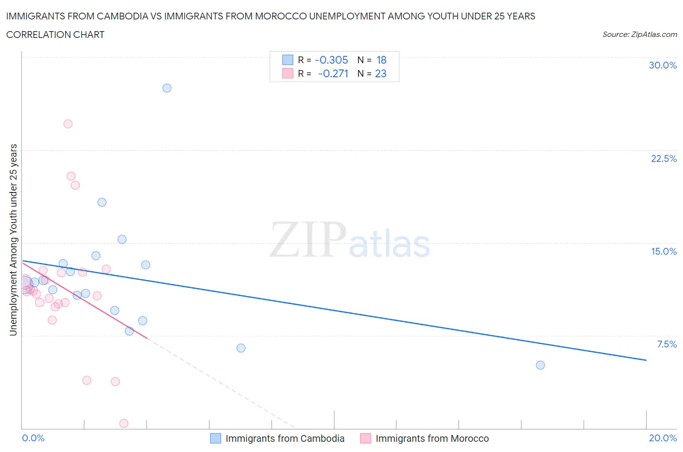 Immigrants from Cambodia vs Immigrants from Morocco Unemployment Among Youth under 25 years