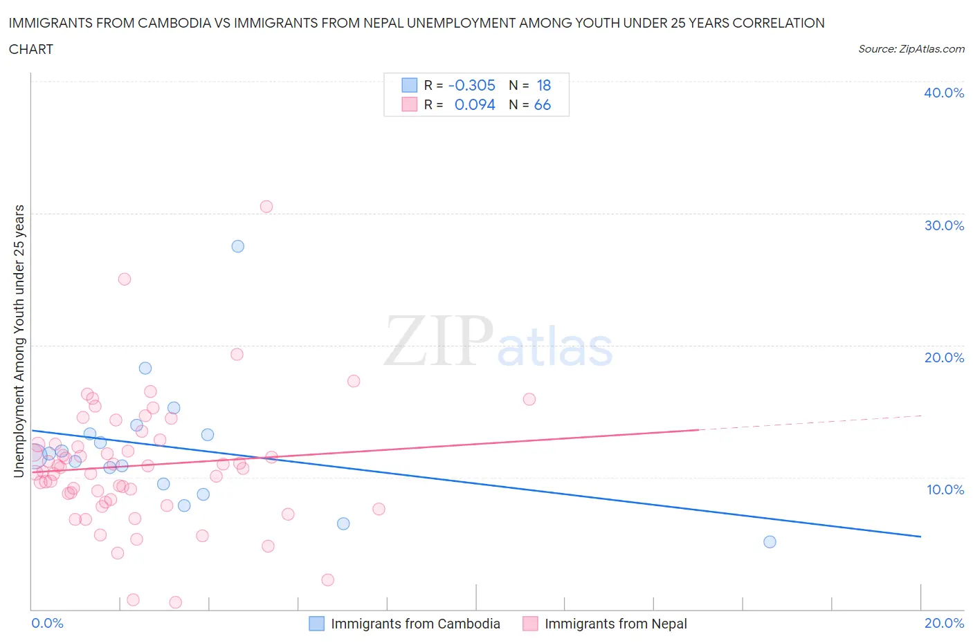 Immigrants from Cambodia vs Immigrants from Nepal Unemployment Among Youth under 25 years