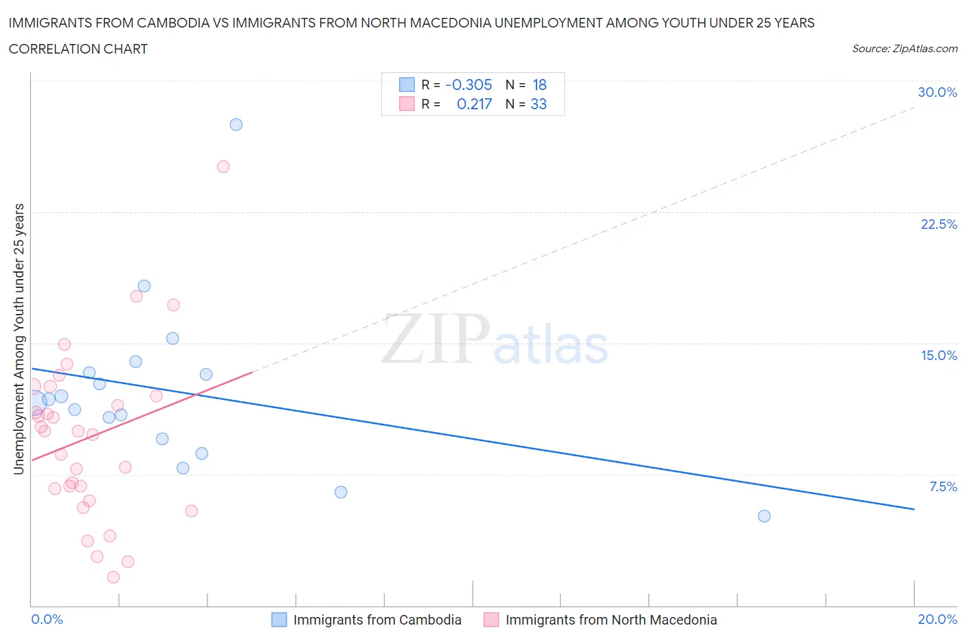 Immigrants from Cambodia vs Immigrants from North Macedonia Unemployment Among Youth under 25 years