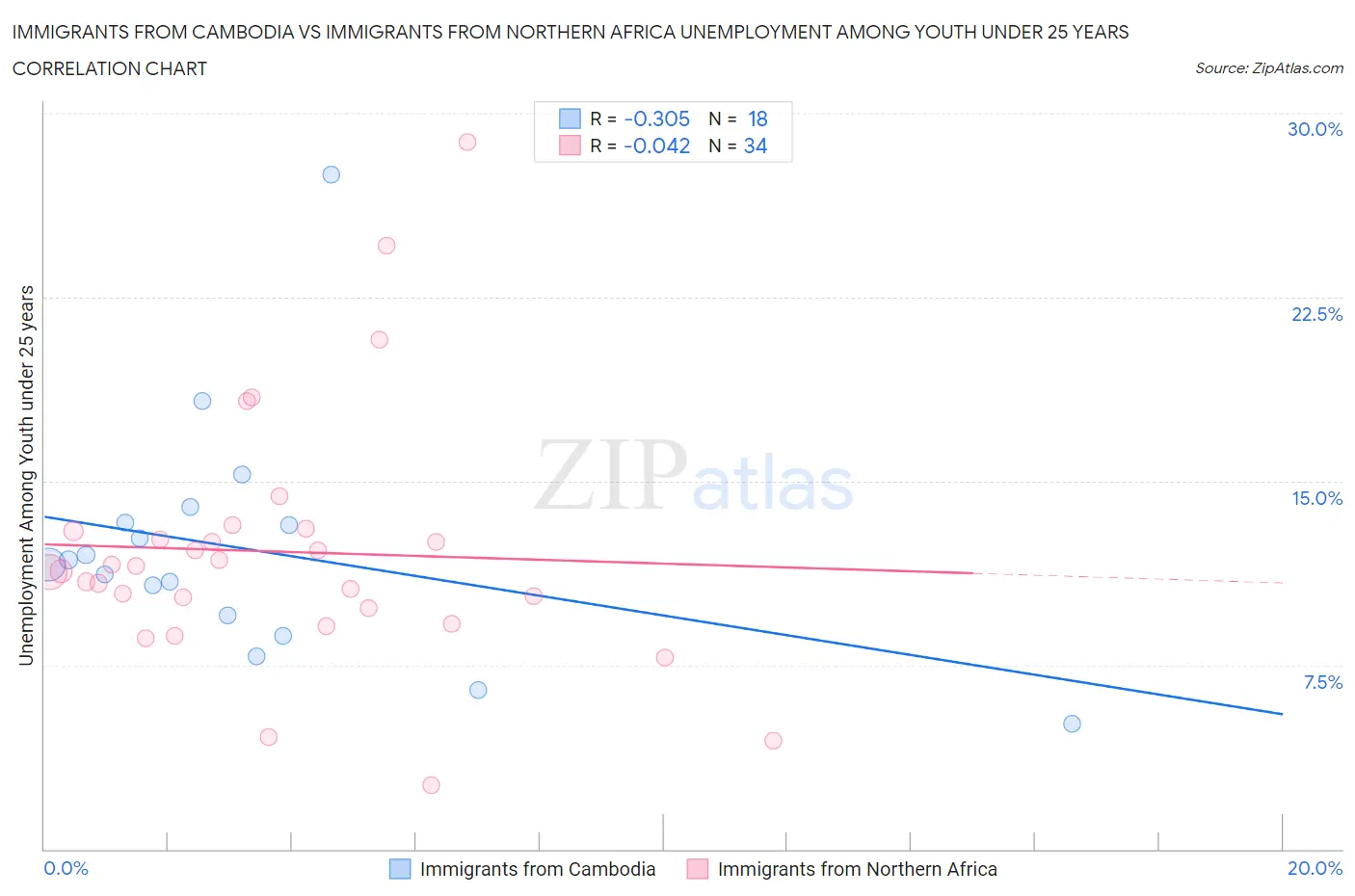 Immigrants from Cambodia vs Immigrants from Northern Africa Unemployment Among Youth under 25 years