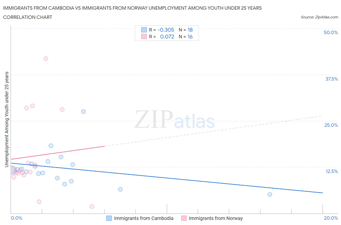 Immigrants from Cambodia vs Immigrants from Norway Unemployment Among Youth under 25 years