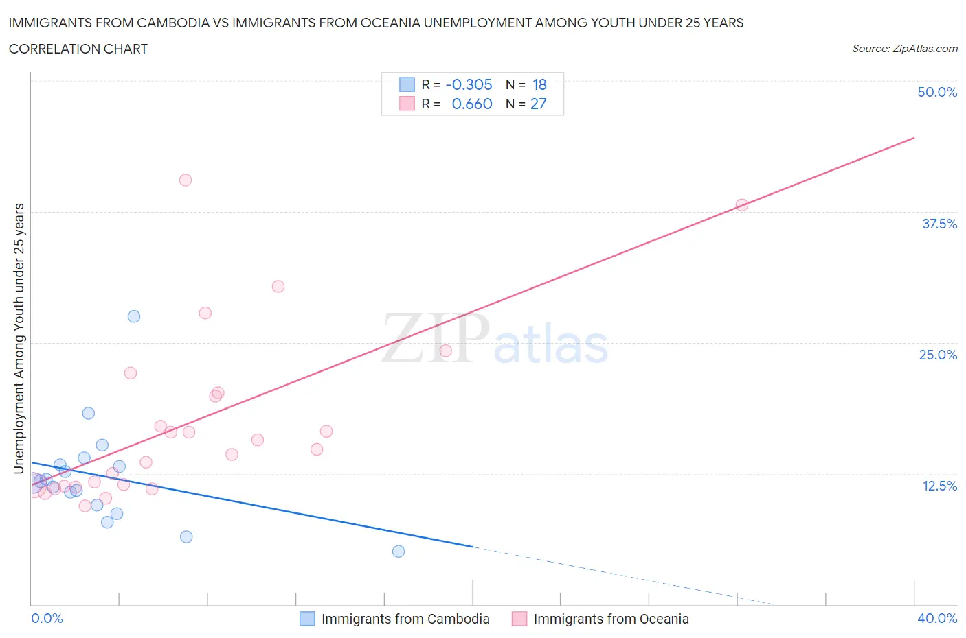 Immigrants from Cambodia vs Immigrants from Oceania Unemployment Among Youth under 25 years