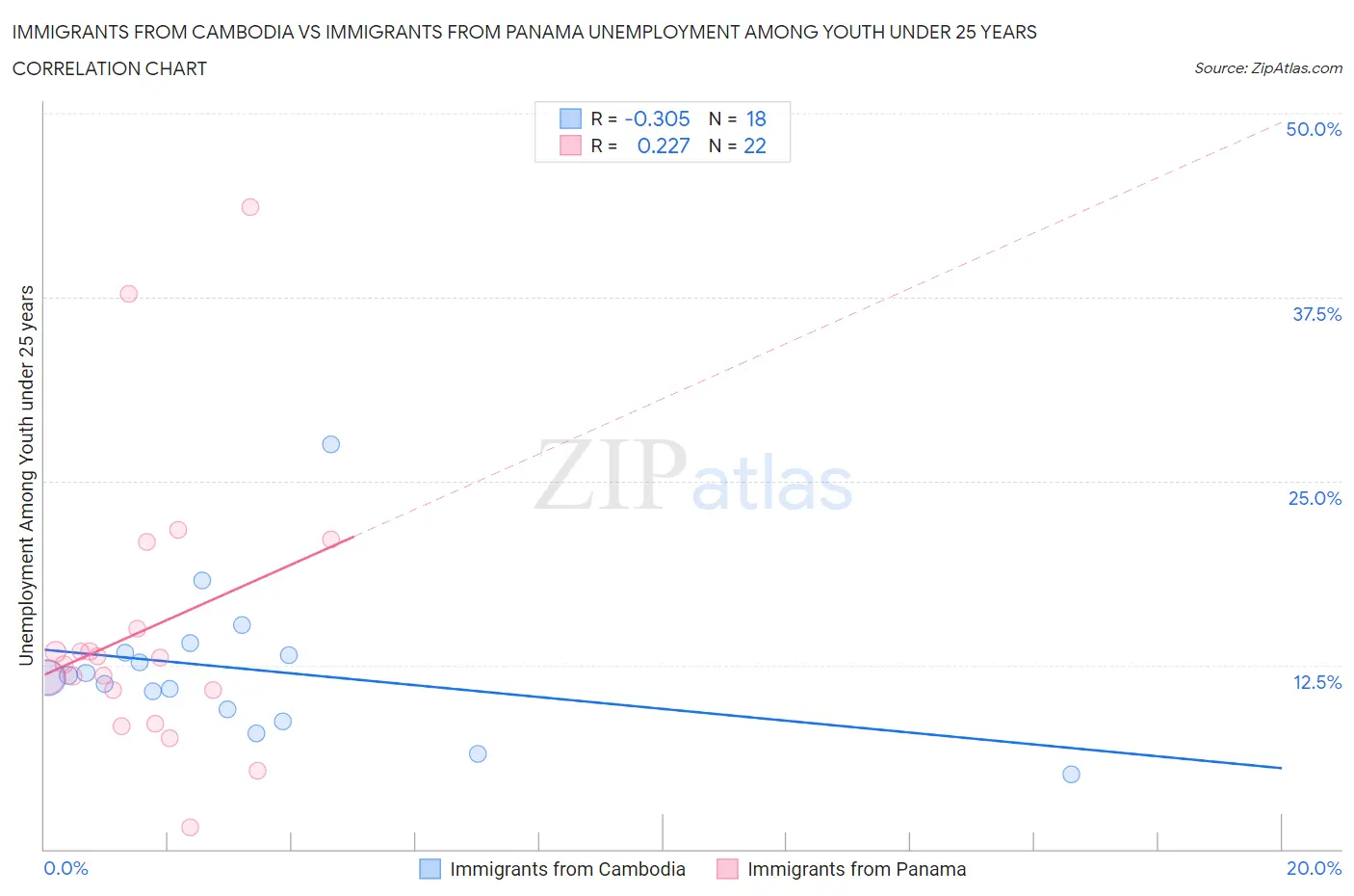 Immigrants from Cambodia vs Immigrants from Panama Unemployment Among Youth under 25 years