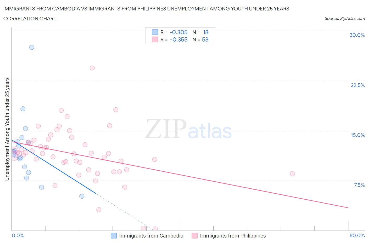 Immigrants from Cambodia vs Immigrants from Philippines Unemployment Among Youth under 25 years