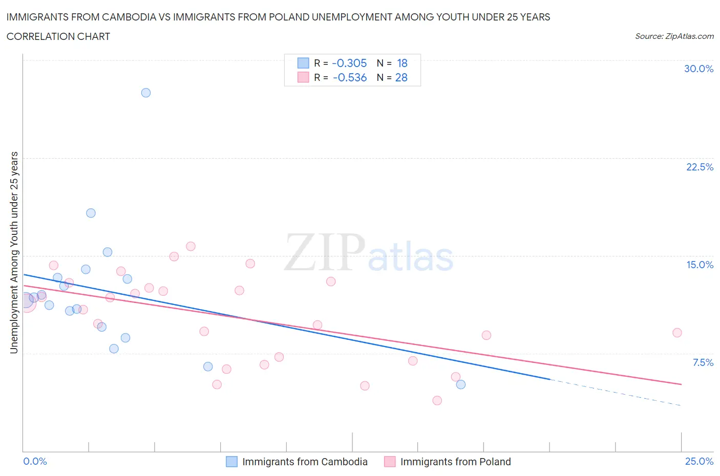 Immigrants from Cambodia vs Immigrants from Poland Unemployment Among Youth under 25 years