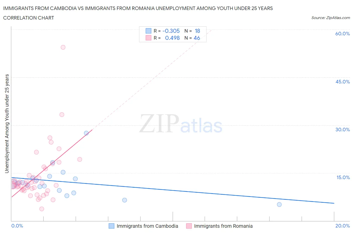 Immigrants from Cambodia vs Immigrants from Romania Unemployment Among Youth under 25 years