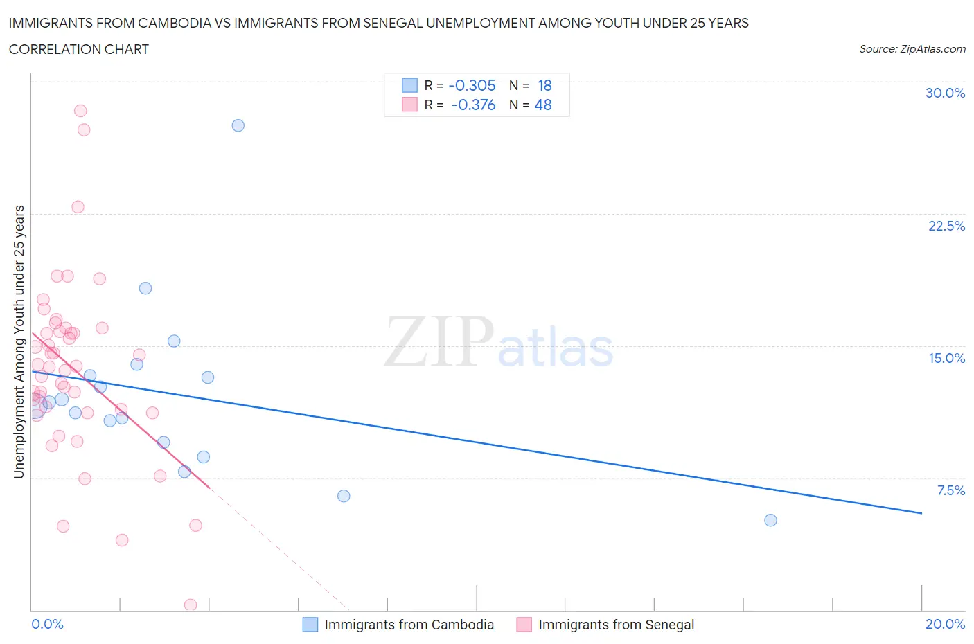 Immigrants from Cambodia vs Immigrants from Senegal Unemployment Among Youth under 25 years