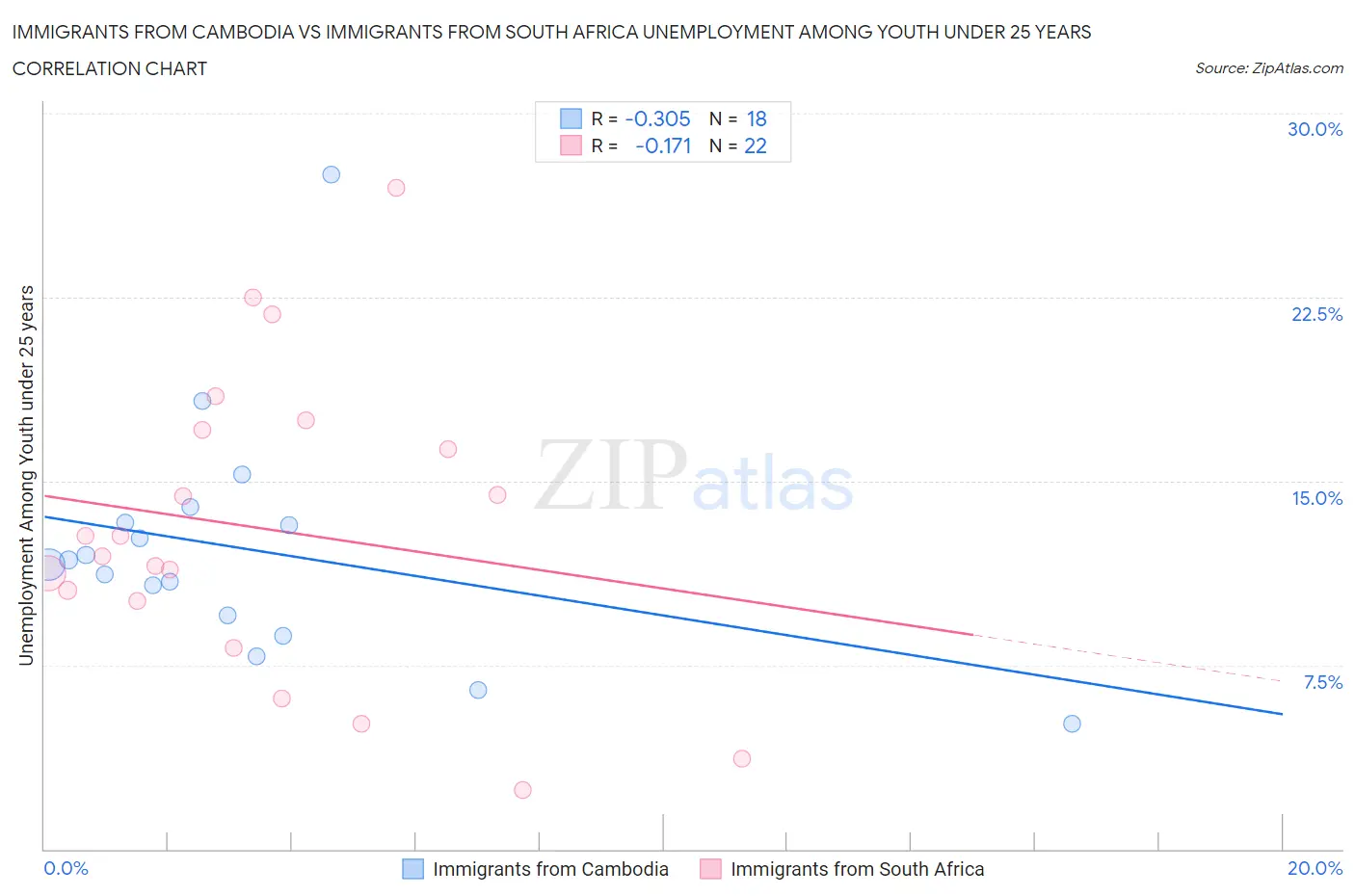 Immigrants from Cambodia vs Immigrants from South Africa Unemployment Among Youth under 25 years