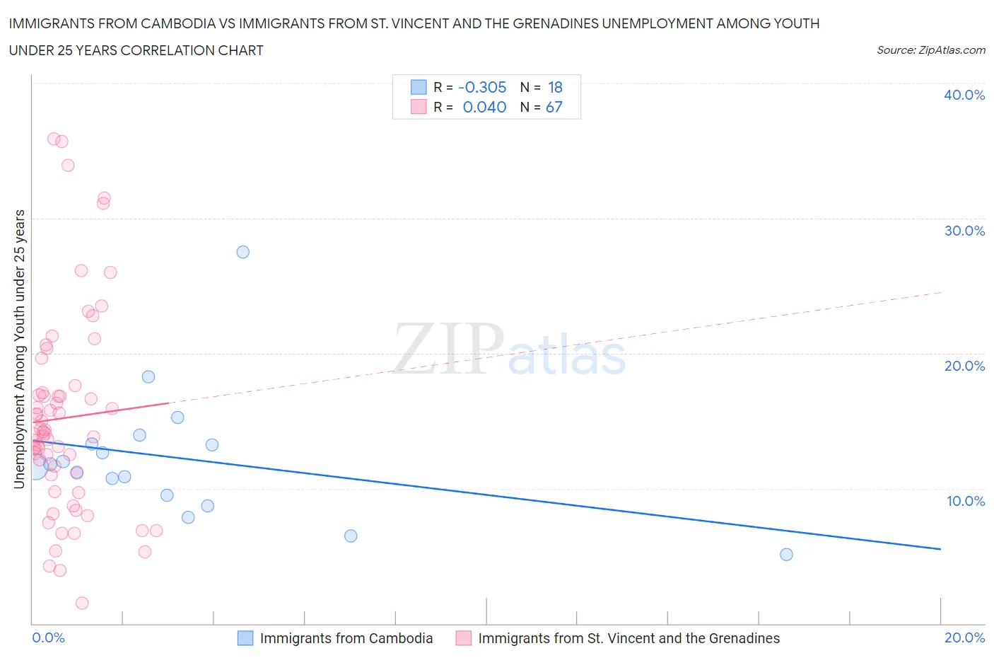 Immigrants from Cambodia vs Immigrants from St. Vincent and the Grenadines Unemployment Among Youth under 25 years