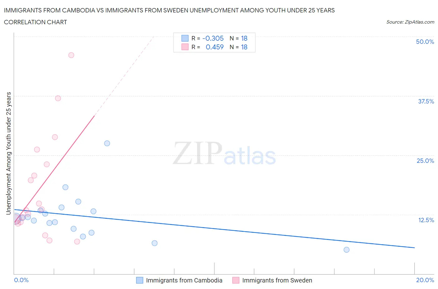 Immigrants from Cambodia vs Immigrants from Sweden Unemployment Among Youth under 25 years