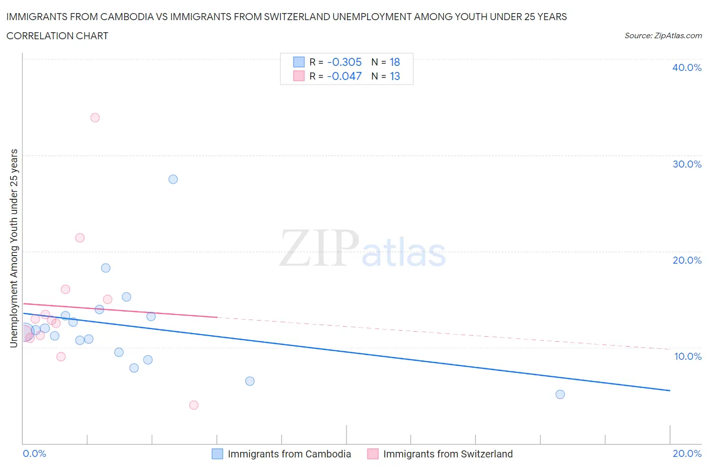 Immigrants from Cambodia vs Immigrants from Switzerland Unemployment Among Youth under 25 years