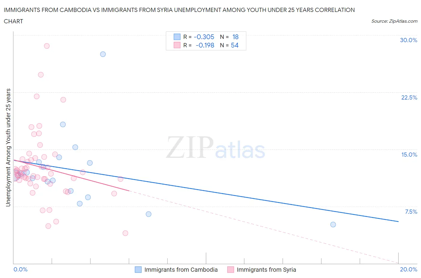 Immigrants from Cambodia vs Immigrants from Syria Unemployment Among Youth under 25 years